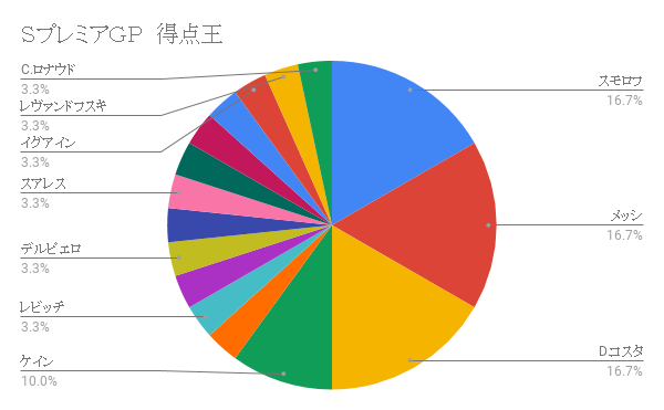 ワサコレ ｓプレミアｇｐ得点王まとめと蹴球城での入団選手 ｆｃ伯爵 ワサコレロッキングスキルまとめ